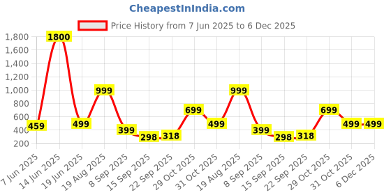 myntra.com aakarshana creation Pure Cotton Nighty Nightrdess Maxi Gown aakarshana creation Price History Graph from 7 Jun 2025 to 6 Dec 2025