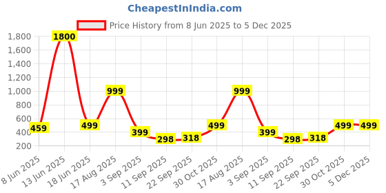 myntra.com aakarshana creation Pure Cotton Nighty Nightrdess Maxi Gown aakarshana creation Price History Graph from 8 Jun 2025 to 5 Dec 2025