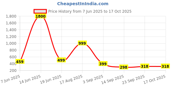 myntra.com aakarshana creation Pure Cotton Printed Nighty Nightrdess Maxi Gown aakarshana creation Price History Graph from 7 Jun 2025 to 16 Oct 2025