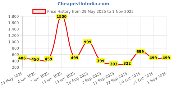 myntra.com AAKARSHANA CREATION Purple Pure Cotton Maxi Printed Nightdress aakarshana creation Price History Graph from 29 May 2025 to 1 Nov 2025