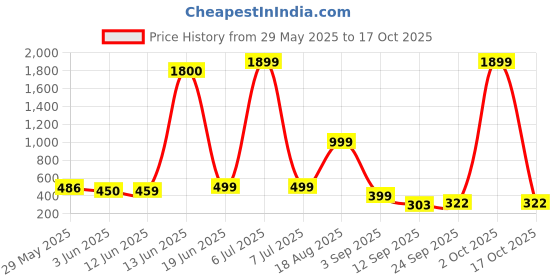 myntra.com AAKARSHANA CREATION Red Pure Cotton Maxi Printed Nightdress aakarshana creation Price History Graph from 29 May 2025 to 17 Oct 2025