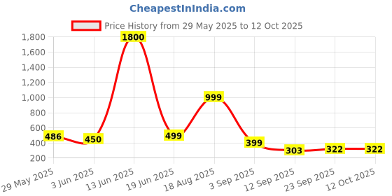 myntra.com AAKARSHANA CREATION Red Pure Cotton Maxi Printed Nightdress aakarshana creation Price History Graph from 29 May 2025 to 12 Oct 2025