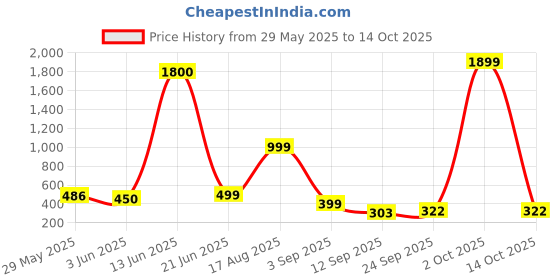 myntra.com AAKARSHANA CREATION Red Pure Cotton Maxi Printed Nightdress aakarshana creation Price History Graph from 29 May 2025 to 14 Oct 2025