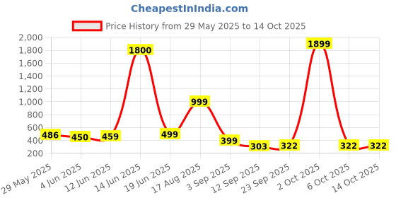myntra.com AAKARSHANA CREATION Red Pure Cotton Maxi Printed Nightdress aakarshana creation Price History Graph from 29 May 2025 to 14 Oct 2025