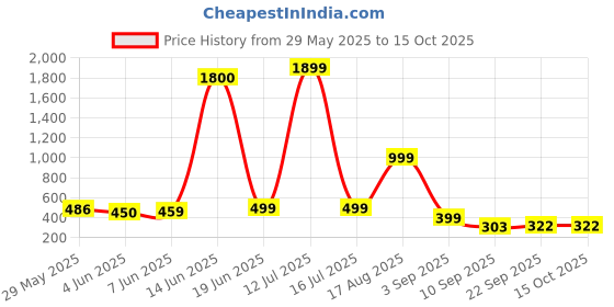 myntra.com AAKARSHANA CREATION Red Pure Cotton Maxi Printed Nightdress aakarshana creation Price History Graph from 29 May 2025 to 15 Oct 2025