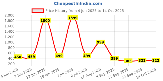 myntra.com AAKARSHANA CREATION Red Pure Cotton Maxi Printed Nightdress aakarshana creation Price History Graph from 4 Jun 2025 to 14 Oct 2025