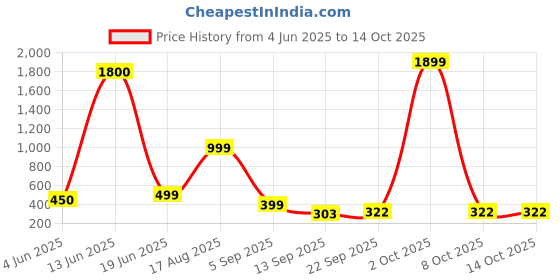 myntra.com AAKARSHANA CREATION Red Pure Cotton Maxi Printed Nightdress aakarshana creation Price History Graph from 4 Jun 2025 to 13 Oct 2025