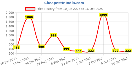 myntra.com AAKARSHANA CREATION Red Pure Cotton Maxi Printed Nightdress aakarshana creation Price History Graph from 10 Jun 2025 to 16 Oct 2025