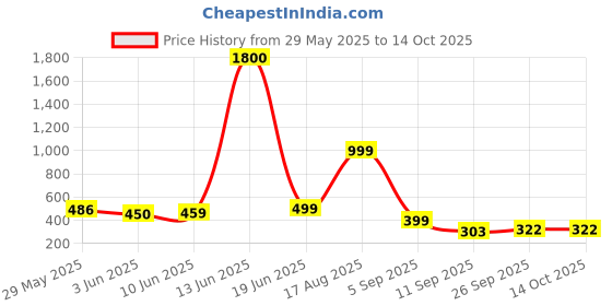 myntra.com AAKARSHANA CREATION Red Pure Cotton Maxi Printed Nightdress aakarshana creation Price History Graph from 29 May 2025 to 14 Oct 2025