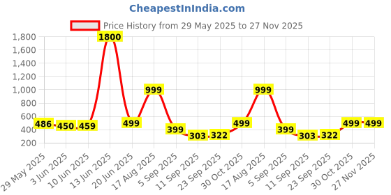 myntra.com AAKARSHANA CREATION Red Pure Cotton Maxi Printed Nightdress aakarshana creation Price History Graph from 29 May 2025 to 27 Nov 2025