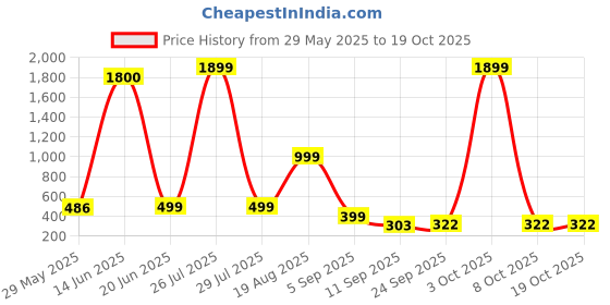 myntra.com AAKARSHANA CREATION Red Pure Cotton Maxi Printed Nightdress aakarshana creation Price History Graph from 29 May 2025 to 18 Oct 2025