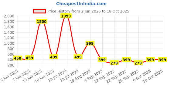 myntra.com AAKARSHANA CREATION Red Pure Cotton Maxi Printed Nightdress aakarshana creation Price History Graph from 2 Jun 2025 to 18 Oct 2025