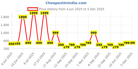 myntra.com AAKARSHANA CREATION Red Pure Cotton Maxi Printed Nightdress aakarshana creation Price History Graph from 4 Jun 2025 to 5 Dec 2025
