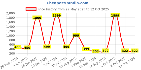 myntra.com AAKARSHANA CREATION Red Pure Cotton Maxi Printed Nightdress aakarshana creation Price History Graph from 29 May 2025 to 12 Oct 2025