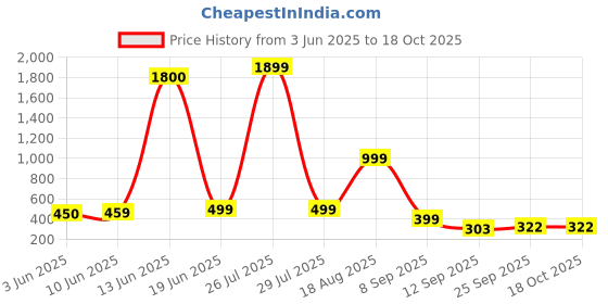 myntra.com AAKARSHANA CREATION Red Pure Cotton Maxi Printed Nightdress aakarshana creation Price History Graph from 3 Jun 2025 to 18 Oct 2025