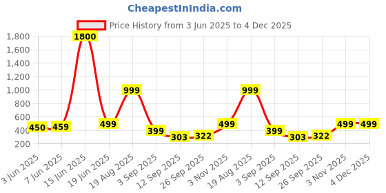 myntra.com AAKARSHANA CREATION Red Pure Cotton Maxi Printed Nightdress aakarshana creation Price History Graph from 3 Jun 2025 to 4 Dec 2025