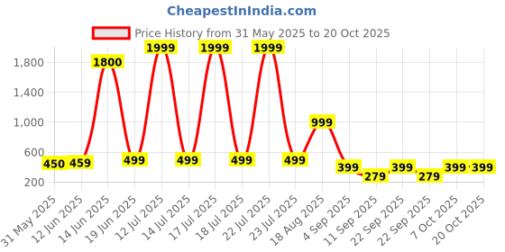 myntra.com AAKARSHANA CREATION Red Pure Cotton Maxi Printed Nightdress aakarshana creation Price History Graph from 31 May 2025 to 19 Oct 2025