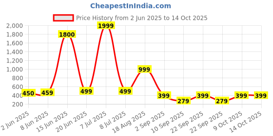 myntra.com AAKARSHANA CREATION Red Pure Cotton Maxi Printed Nightdress aakarshana creation Price History Graph from 2 Jun 2025 to 14 Oct 2025