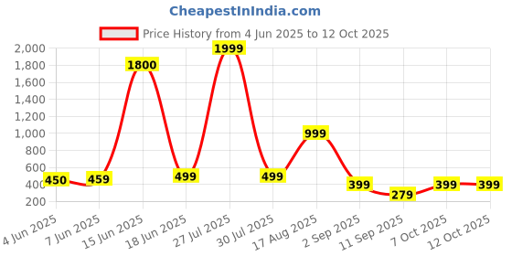 myntra.com AAKARSHANA CREATION Red Pure Cotton Maxi Printed Nightdress aakarshana creation Price History Graph from 4 Jun 2025 to 12 Oct 2025