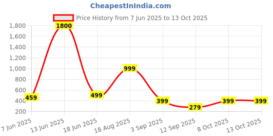 myntra.com AAKARSHANA CREATION Red Pure Cotton Maxi Printed Nightdress aakarshana creation Price History Graph from 7 Jun 2025 to 12 Oct 2025