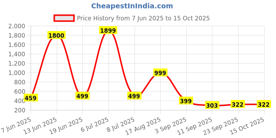myntra.com AAKARSHANA CREATION Red Pure Cotton Maxi Printed Nightdress aakarshana creation Price History Graph from 7 Jun 2025 to 15 Oct 2025