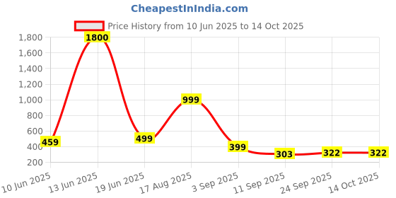 myntra.com AAKARSHANA CREATION Red Pure Cotton Maxi Printed Nightdress aakarshana creation Price History Graph from 10 Jun 2025 to 14 Oct 2025