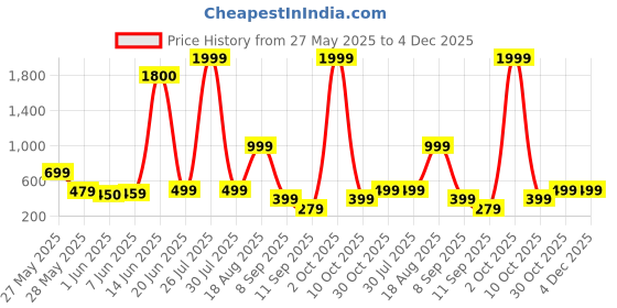 myntra.com AAKARSHANA CREATION Red Pure Cotton Printed Maxi Nightdress aakarshana creation Price History Graph from 27 May 2025 to 4 Dec 2025
