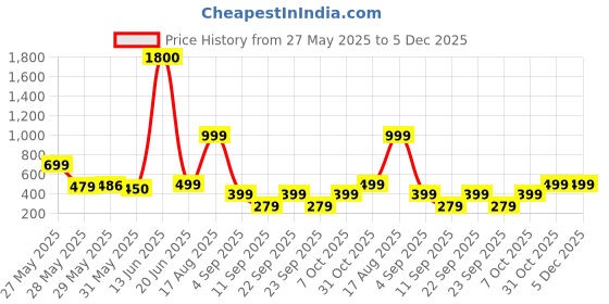 myntra.com AAKARSHANA CREATION Red Pure Cotton Printed Maxi Nightdress aakarshana creation Price History Graph from 27 May 2025 to 5 Dec 2025