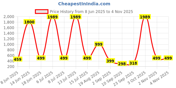 myntra.com AAKARSHANA CREATION Women Blue Maxi Nightdress aakarshana creation Price History Graph from 8 Jun 2025 to 4 Nov 2025