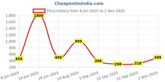 myntra.com AAKARSHANA CREATION Women Blue Maxi Nightdress aakarshana creation Price History Graph from 8 Jun 2025 to 2 Nov 2025