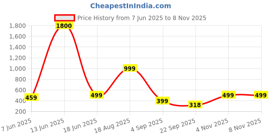 myntra.com AAKARSHANA CREATION Women Blue Maxi Nightdress aakarshana creation Price History Graph from 7 Jun 2025 to 7 Nov 2025