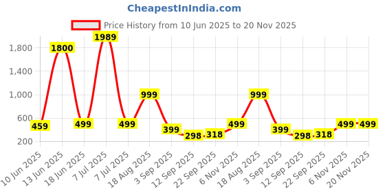myntra.com AAKARSHANA CREATION Women Cream Maxi Nightdress aakarshana creation Price History Graph from 10 Jun 2025 to 18 Nov 2025