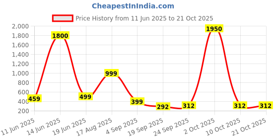 myntra.com AAKARSHANA CREATION Women Printed Cotton Nightdress aakarshana Price History Graph from 11 Jun 2025 to 21 Oct 2025