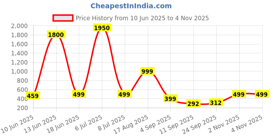 myntra.com AAKARSHANA CREATION Women Printed Cotton Nightdress aakarshana Price History Graph from 10 Jun 2025 to 3 Nov 2025