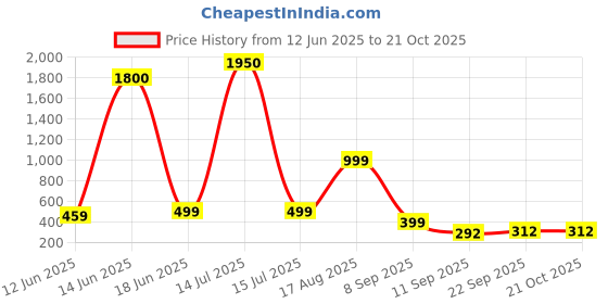 myntra.com AAKARSHANA CREATION Women Printed Cotton Nightdress aakarshana Price History Graph from 12 Jun 2025 to 21 Oct 2025