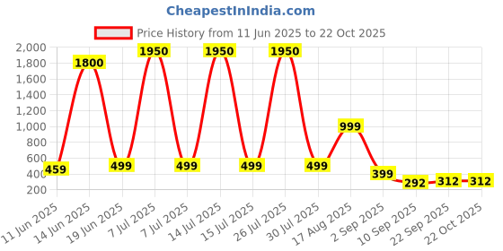 myntra.com AAKARSHANA CREATION Women Printed Cotton Nightdress aakarshana Price History Graph from 11 Jun 2025 to 22 Oct 2025