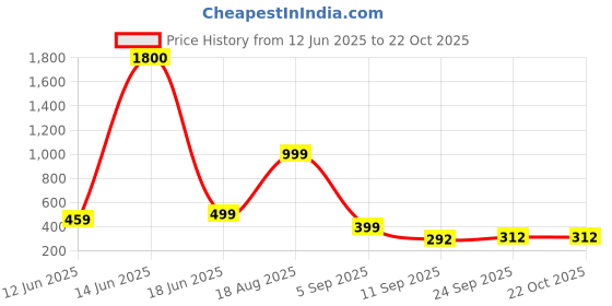 myntra.com AAKARSHANA CREATION Women Printed Cotton Nightdress aakarshana Price History Graph from 12 Jun 2025 to 22 Oct 2025