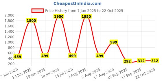 myntra.com AAKARSHANA CREATION Women Printed Cotton Nightdress aakarshana Price History Graph from 7 Jun 2025 to 21 Oct 2025