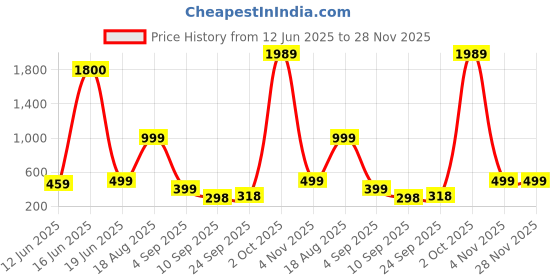 myntra.com AAKARSHANA CREATION Women Red Maxi Nightdress aakarshana creation Price History Graph from 12 Jun 2025 to 27 Nov 2025