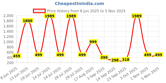 myntra.com AAKARSHANA CREATION Women Red Maxi Nightdress aakarshana creation Price History Graph from 8 Jun 2025 to 3 Nov 2025