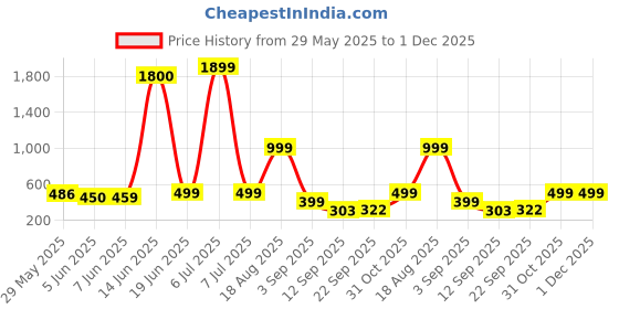 myntra.com AAKARSHANA CREATION Yellow Pure Cotton Maxi Printed Nightdress aakarshana creation Price History Graph from 29 May 2025 to 30 Nov 2025