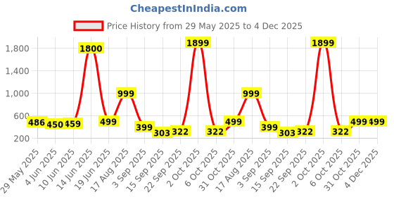 myntra.com AAKARSHANA CREATION Yellow Pure Cotton Maxi Printed Nightdress aakarshana creation Price History Graph from 29 May 2025 to 4 Dec 2025