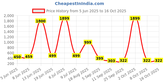 myntra.com AAKARSHANA CREATION Yellow Pure Cotton Maxi Printed Nightdress aakarshana creation Price History Graph from 5 Jun 2025 to 16 Oct 2025
