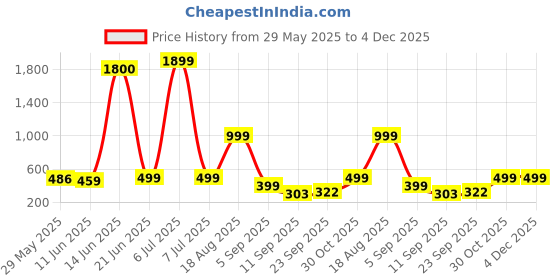myntra.com AAKARSHANA CREATION Yellow Pure Cotton Maxi Printed Nightdress aakarshana creation Price History Graph from 29 May 2025 to 4 Dec 2025