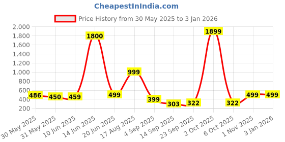 myntra.com AAKARSHANA CREATION Yellow Pure Cotton Maxi Printed Nightdress aakarshana creation Price History Graph from 30 May 2025 to 3 Jan 2026