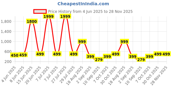 myntra.com AAKARSHANA CREATION Yellow Pure Cotton Maxi Printed Nightdress aakarshana creation Price History Graph from 4 Jun 2025 to 28 Nov 2025
