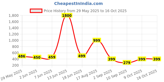 myntra.com AAKARSHANA Green Pure Cotton Maxi Printed Nightdress aakarshana Price History Graph from 29 May 2025 to 16 Oct 2025
