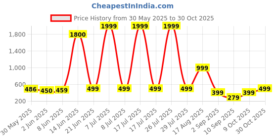 myntra.com AAKARSHANA Maroon Pure Cotton Maxi Printed Nightdress aakarshana Price History Graph from 30 May 2025 to 30 Oct 2025
