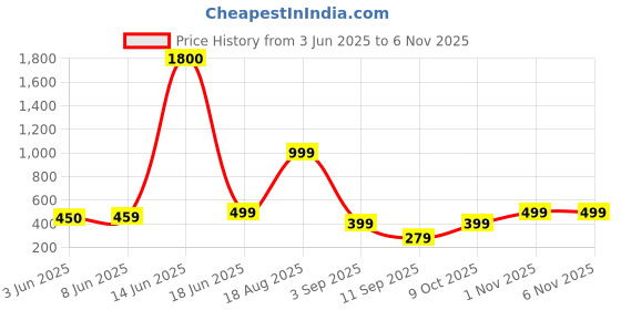 myntra.com AAKARSHANA Pink Pure Cotton Maxi Printed Nightdress aakarshana Price History Graph from 3 Jun 2025 to 1 Nov 2025