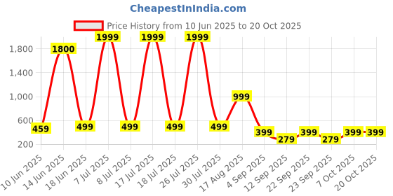 myntra.com AAKARSHANA Pink Pure Cotton Maxi Printed Nightdress aakarshana Price History Graph from 10 Jun 2025 to 20 Oct 2025